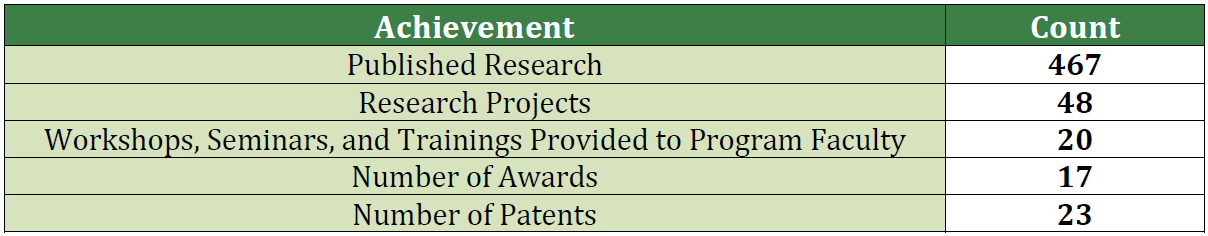 Recent Achievements (2023-2024)